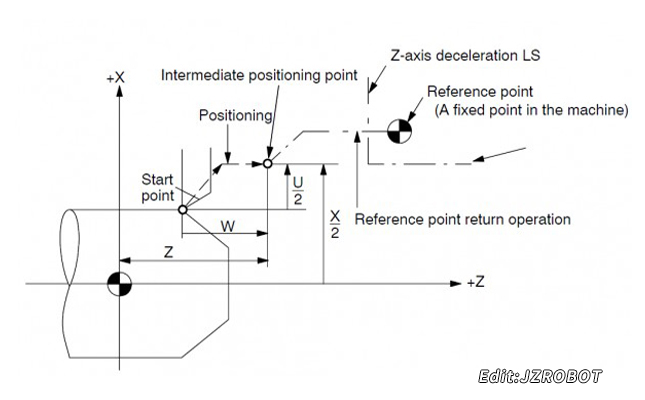 數(shù)控加工中心機(jī)床回零 數(shù)控加工中心機(jī)床回零